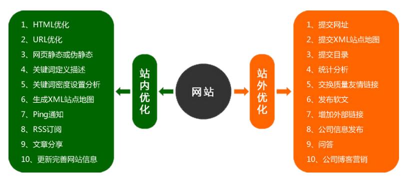 创强教您如何做SEO方案