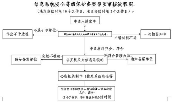 什么是网络安全备案、网络安全备案流程