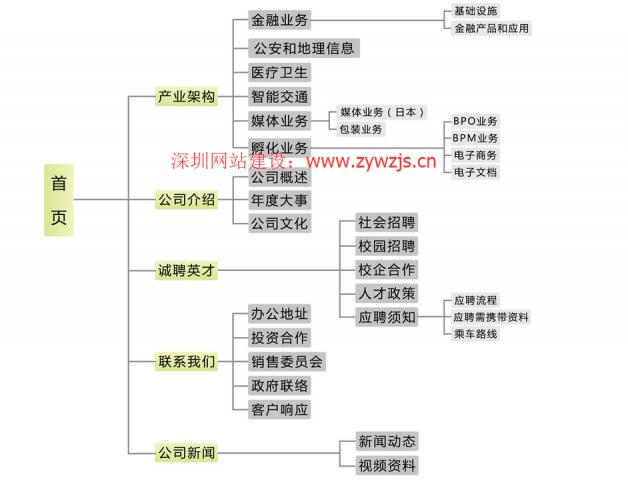 什么是网站地图？网站地图有什么作用？