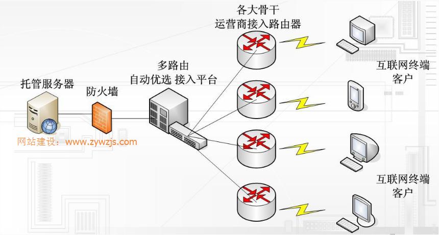 双线主机和BGP主机的区别及优势