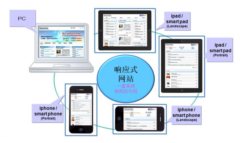 深圳响应式网页设计,响应式网页设计公司