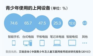 上网低龄化成普遍现象 我国10岁以下网民超1800万