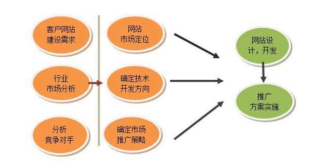 深圳网站建设流程规划设计