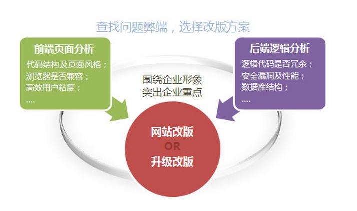 网站改版会影响排名吗